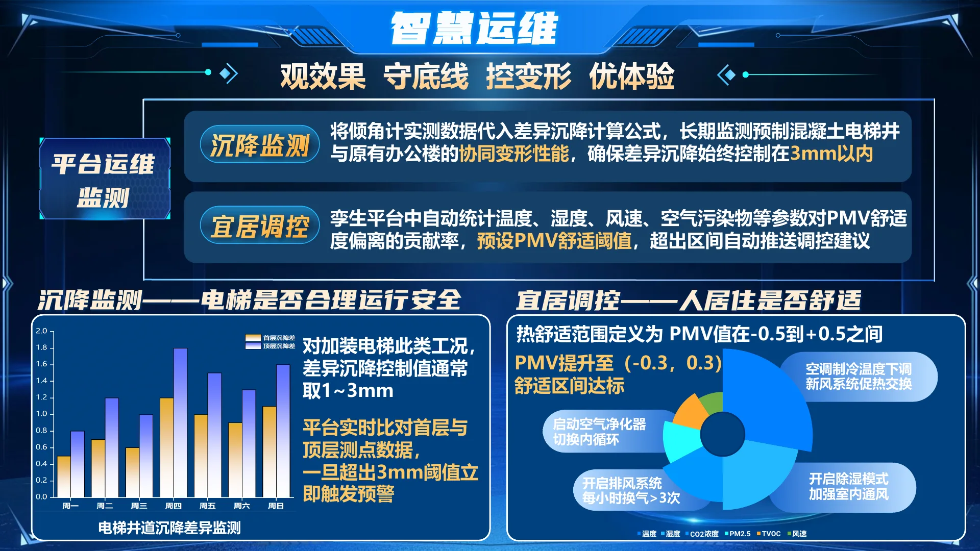 Smart operation and maintenance monitoring scenarios