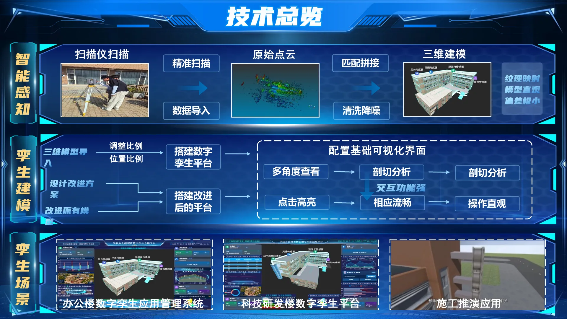 Technical workflow showing sensing, twin modeling and application scenarios